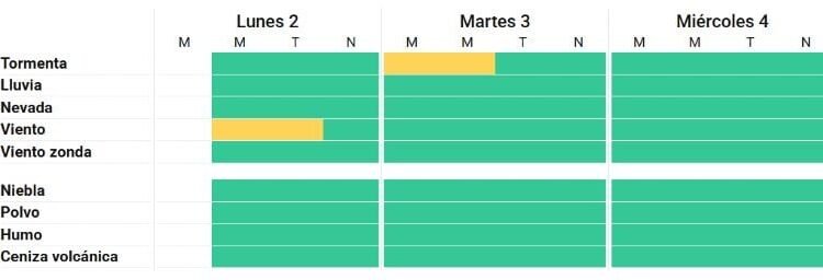 Rigen alertas por viento fuertes y tormentas en gran parte de la provincia