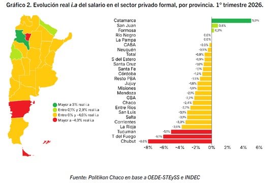 Mapa salarial argentino: cuáles son las provincias que lideran el sueldo promedio formal