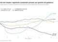 Destrucción del empleo, precarización y ¿más o menos pobreza?