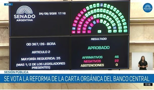 Senado aprobó con cambios la reforma de la Carta Orgánica del Banco Central