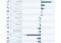 La actividad económica cayó 1,7% interanual en agosto y es la mayor contracción en lo que va del año